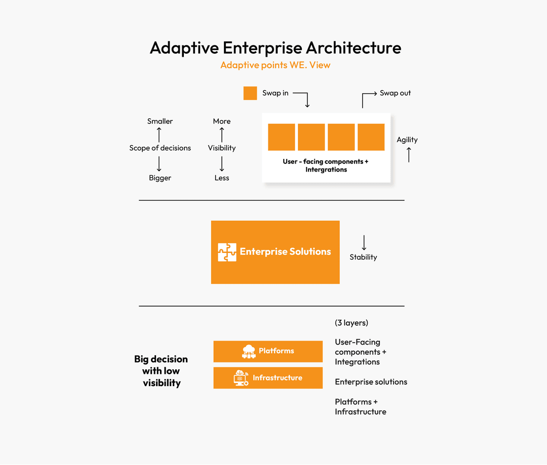 Adaptive Enterprise Architecture and IT Strategy