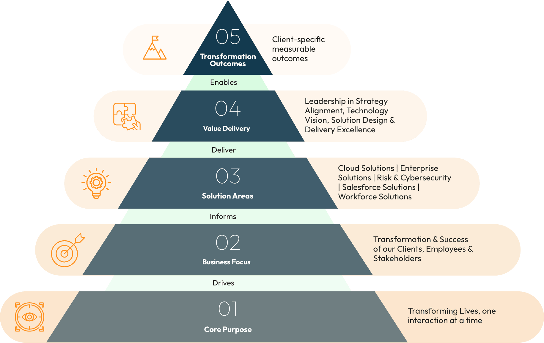 Value Delivery Model