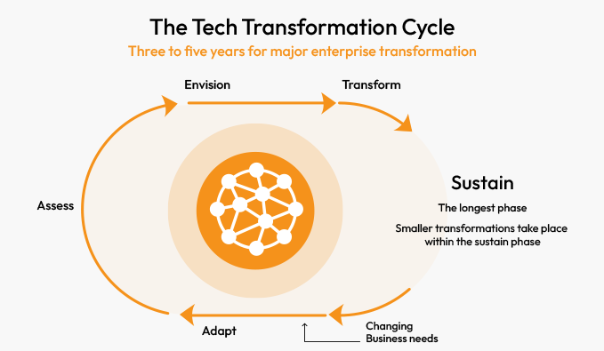 The-tech-transformation-cycle-big