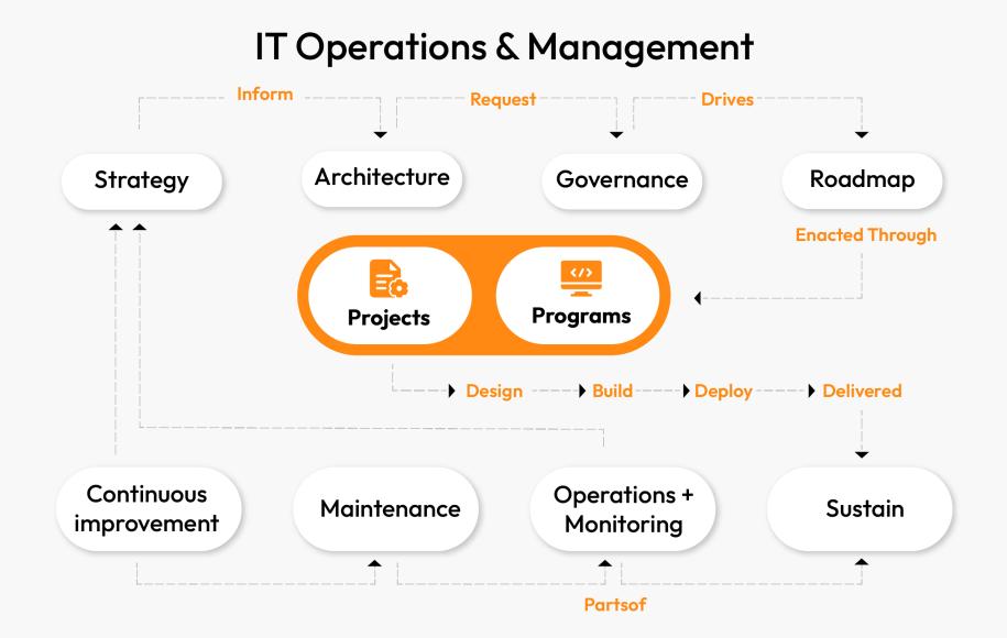 IT_operations_and_management