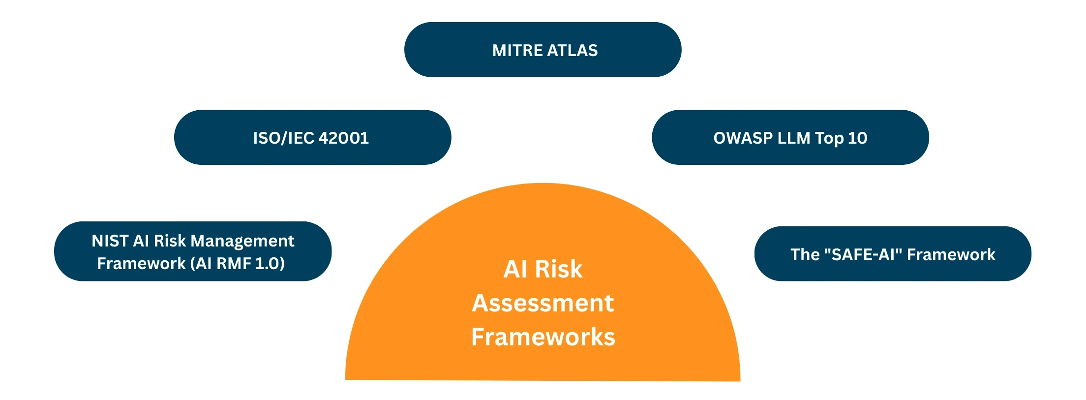 AI Risk assesment