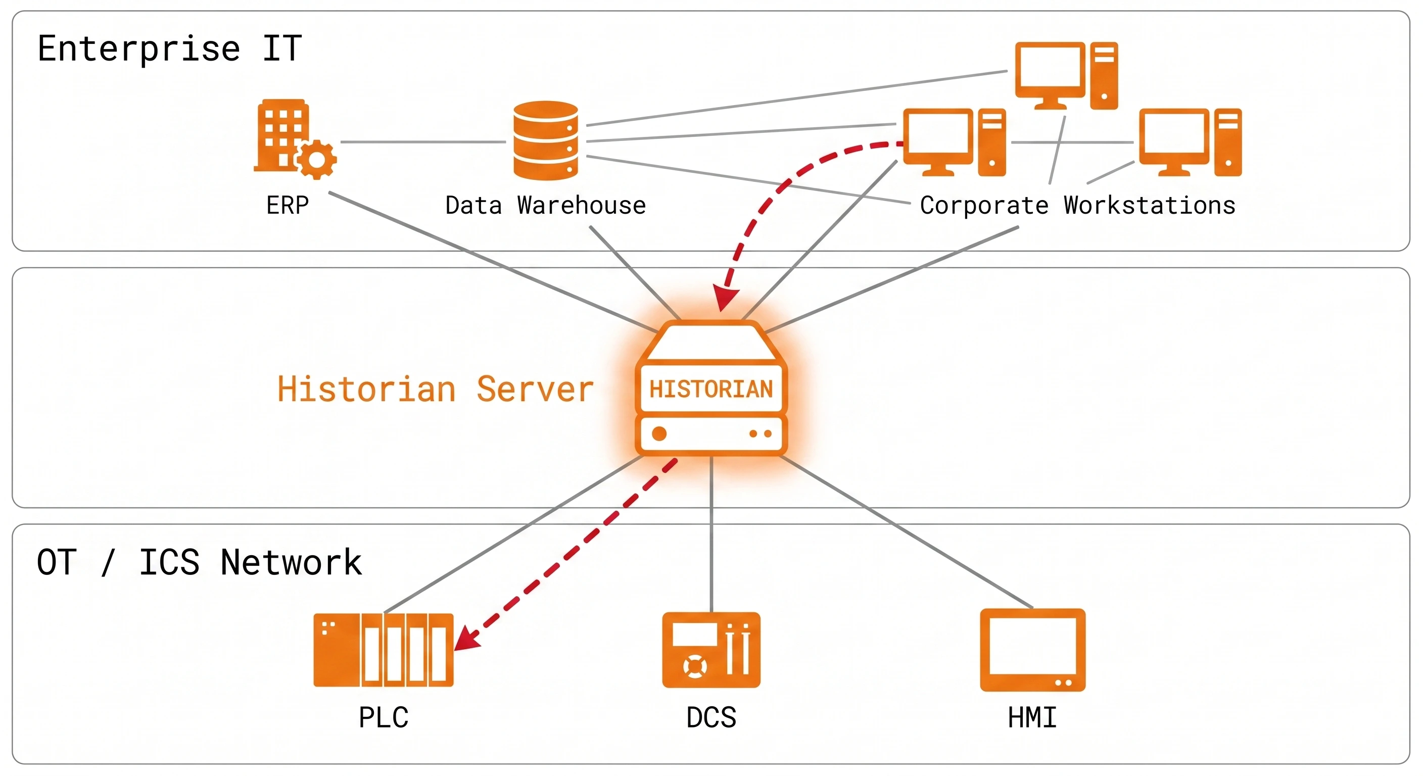 Historian-Servers-And-Engineering-Workstations