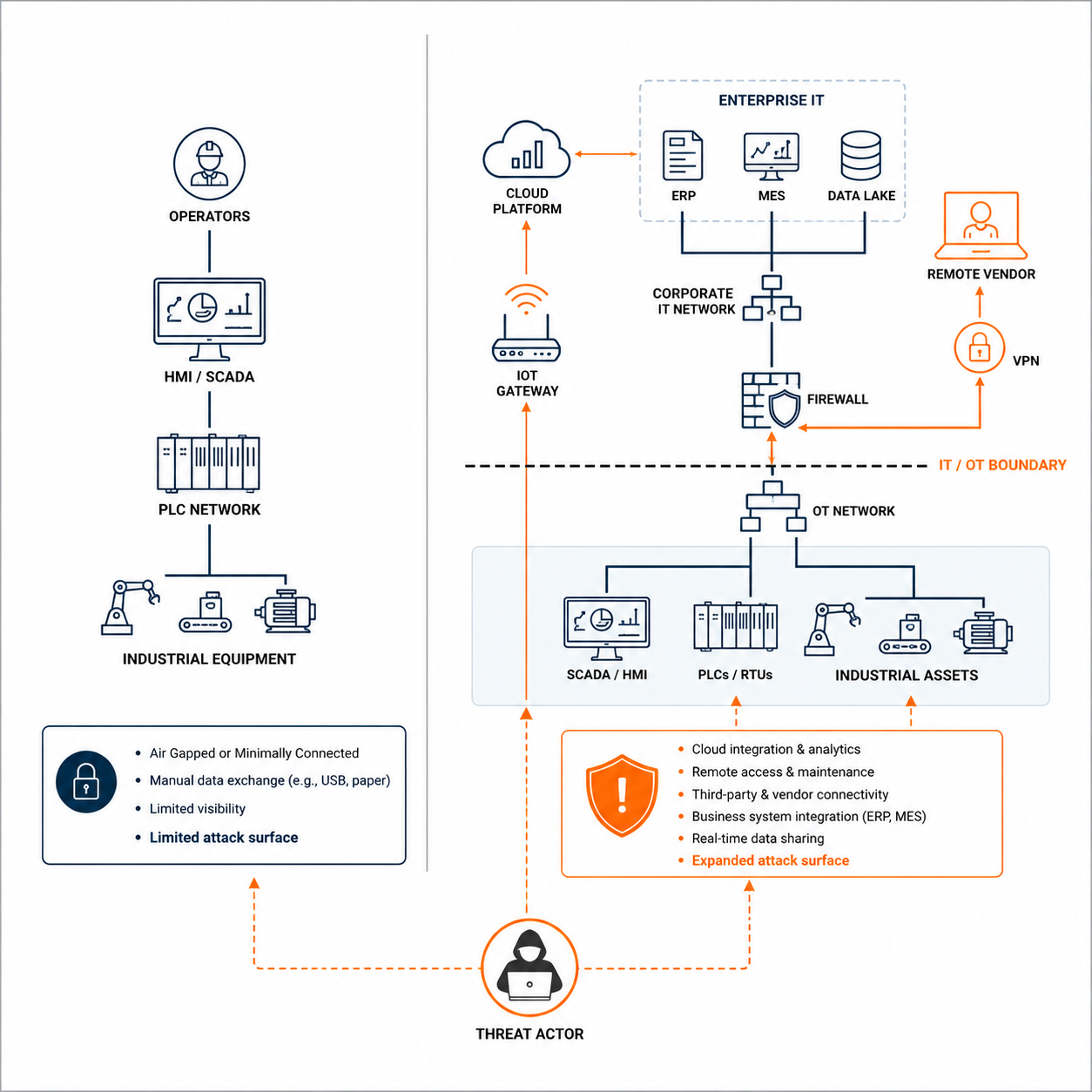 OT-Environment-Not-Built-for-Connectivity