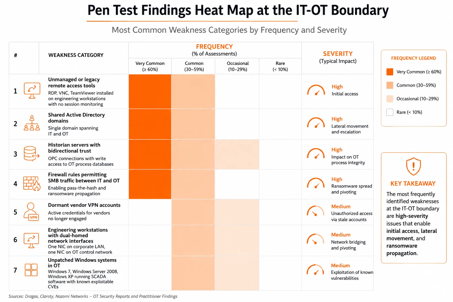 Pen-Testing-Finding-Heat-Map-at-IT-OT-Boundary