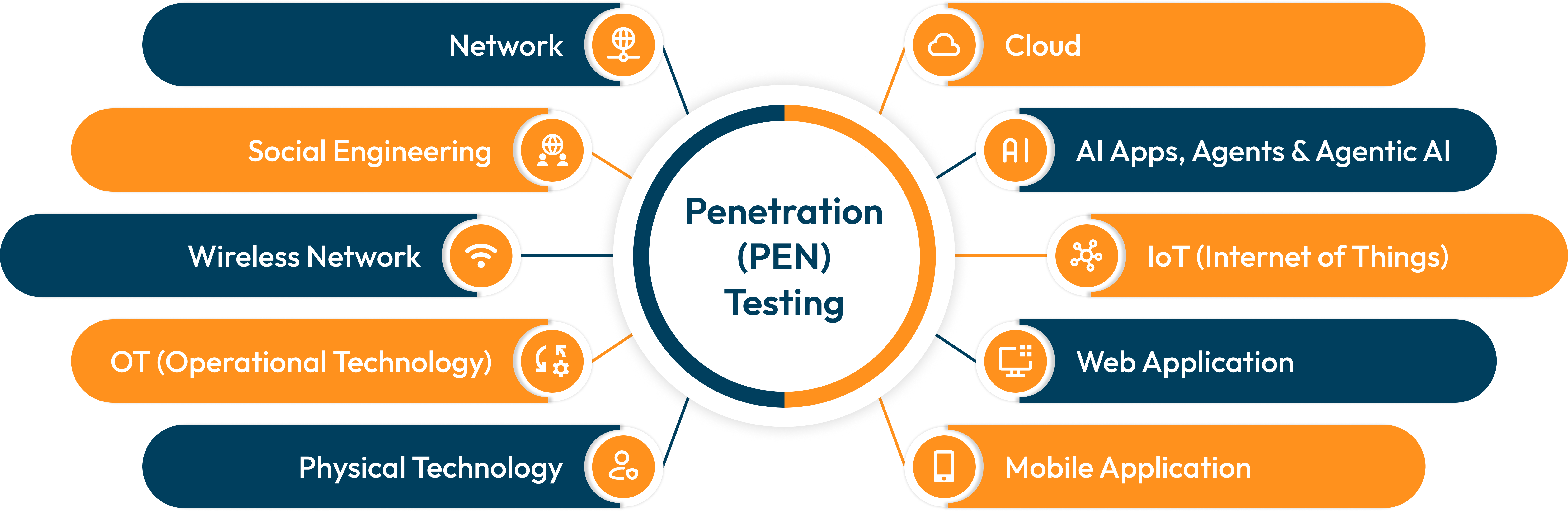 Penetration Testing Coverage Diagram