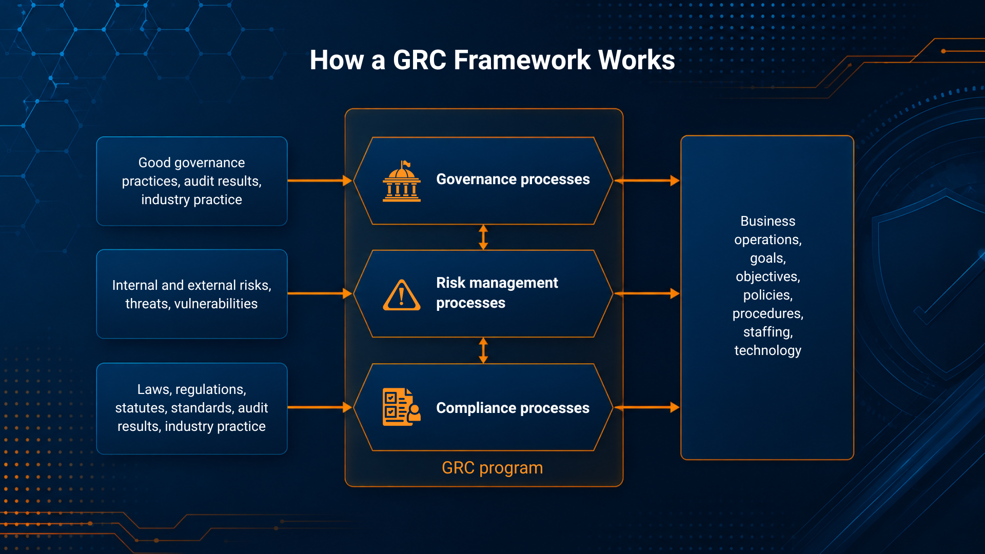 How-a-GRC-Framework-Works