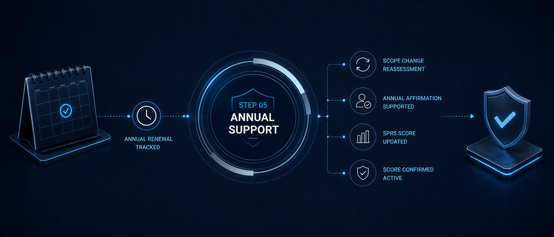 annual support