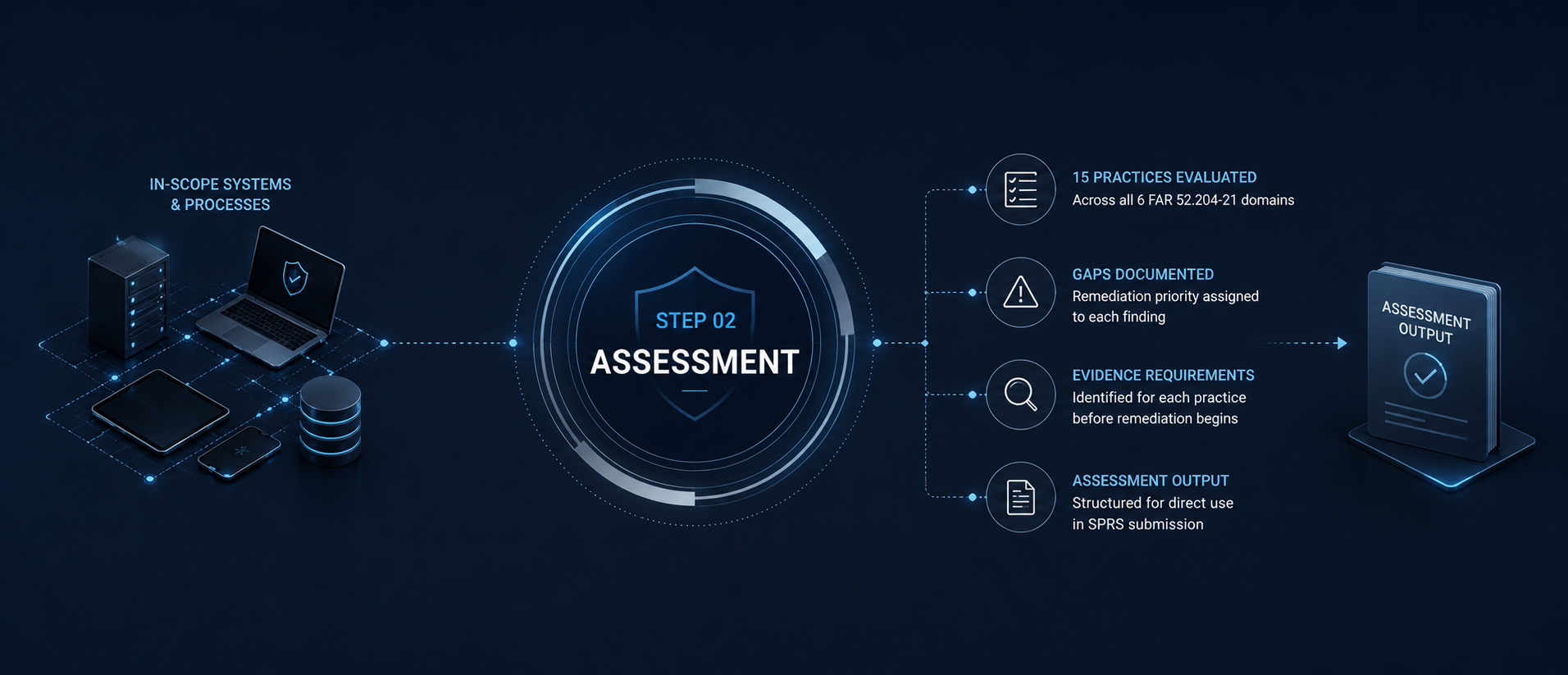 assessment
