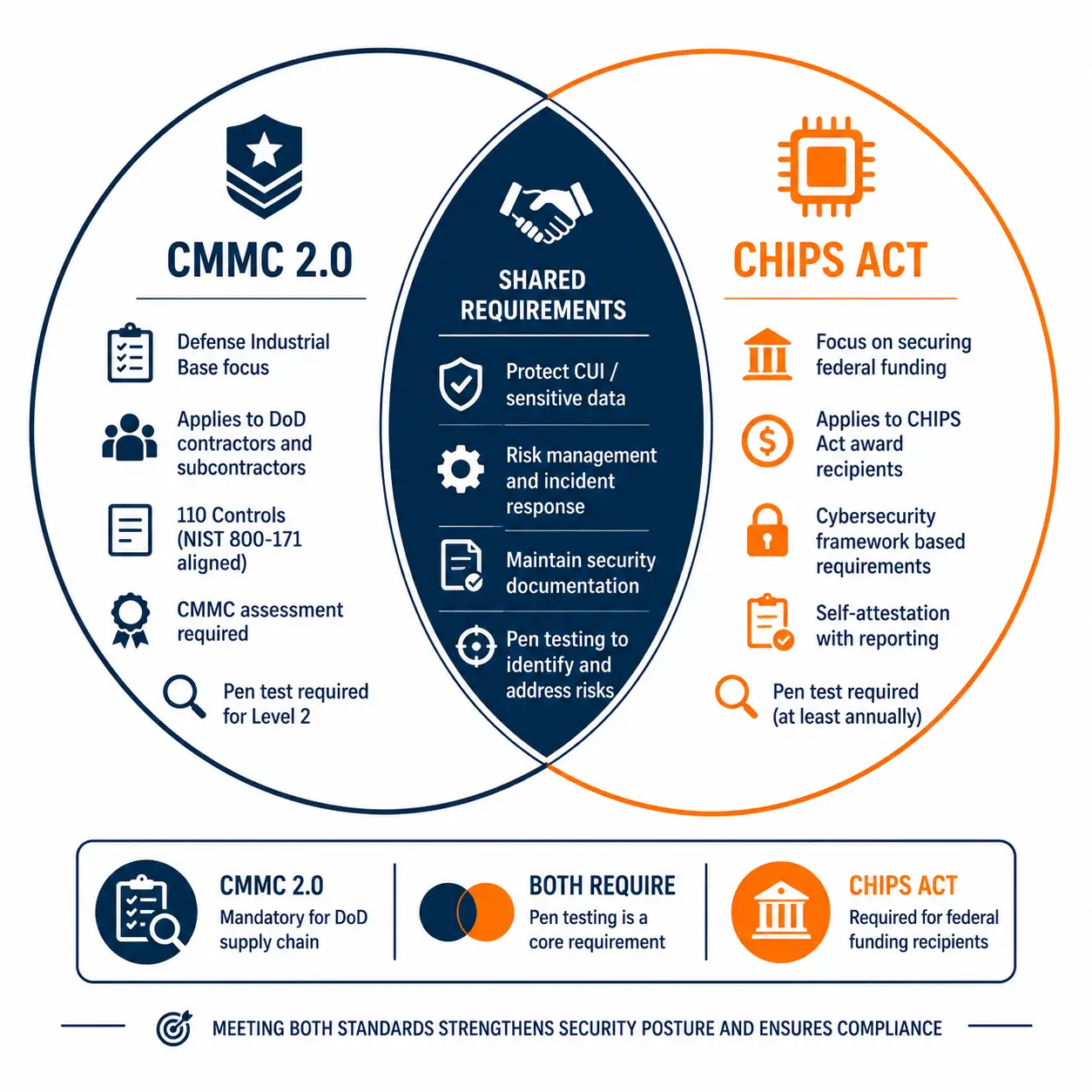 CMMC-2-0-Supply-Chain-Security-Framework