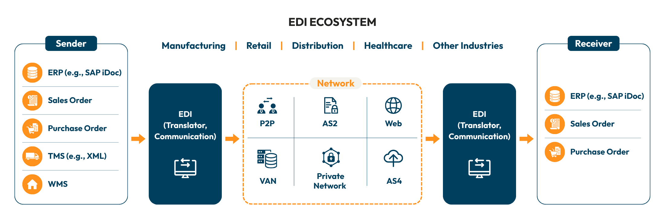 EDI-Ecosystem