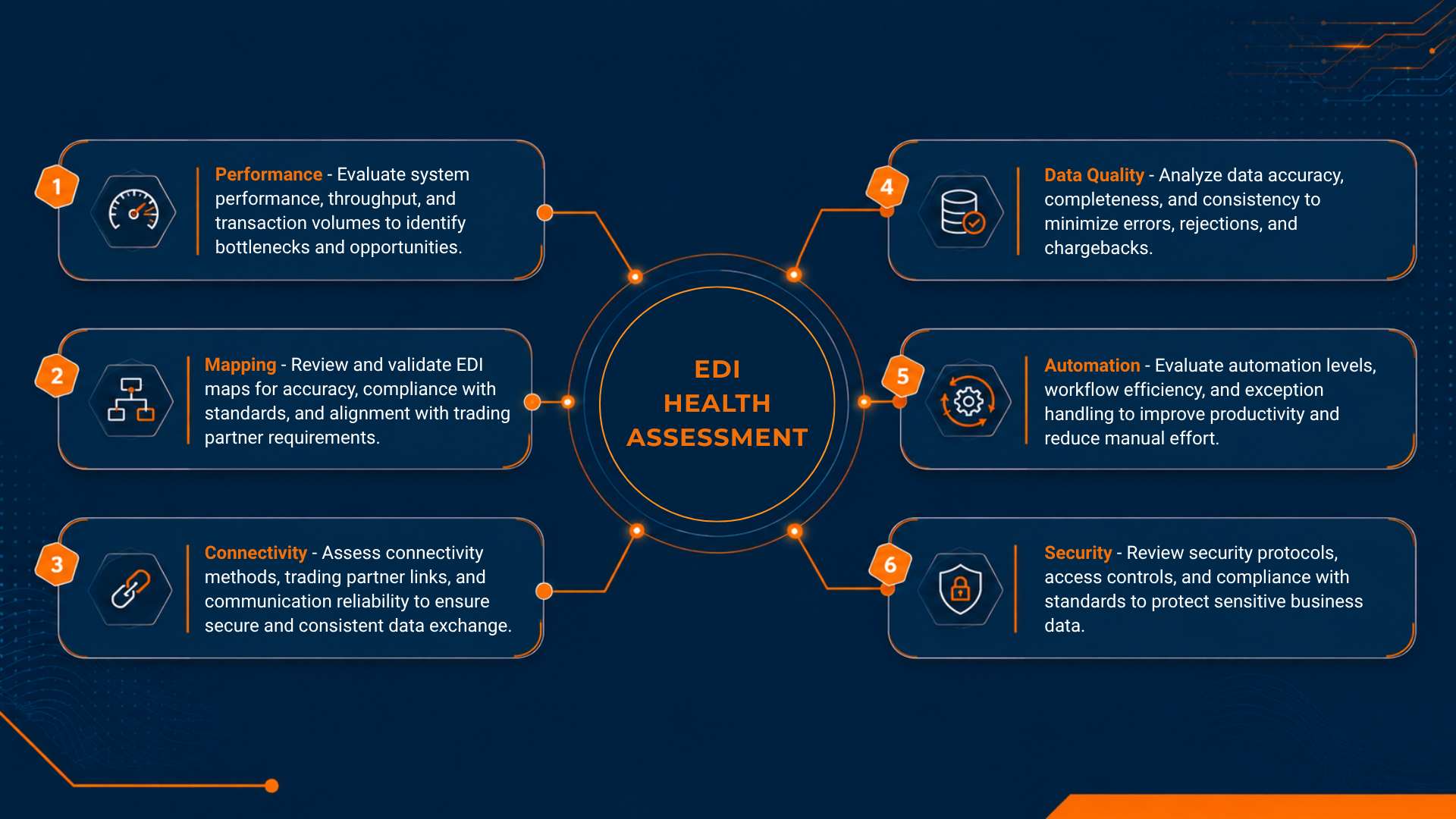 EDI-Health-Assessment-Framework