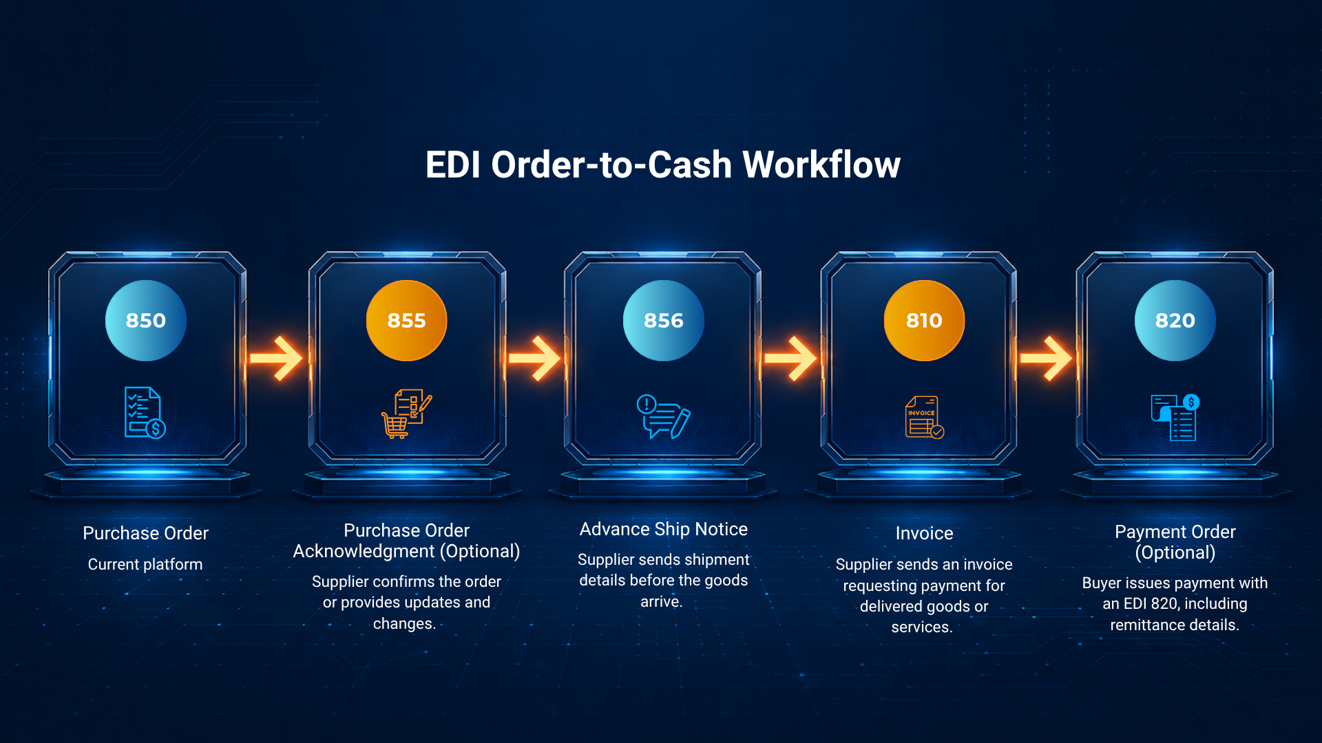 EDI-Order-to-Cash-Workflow