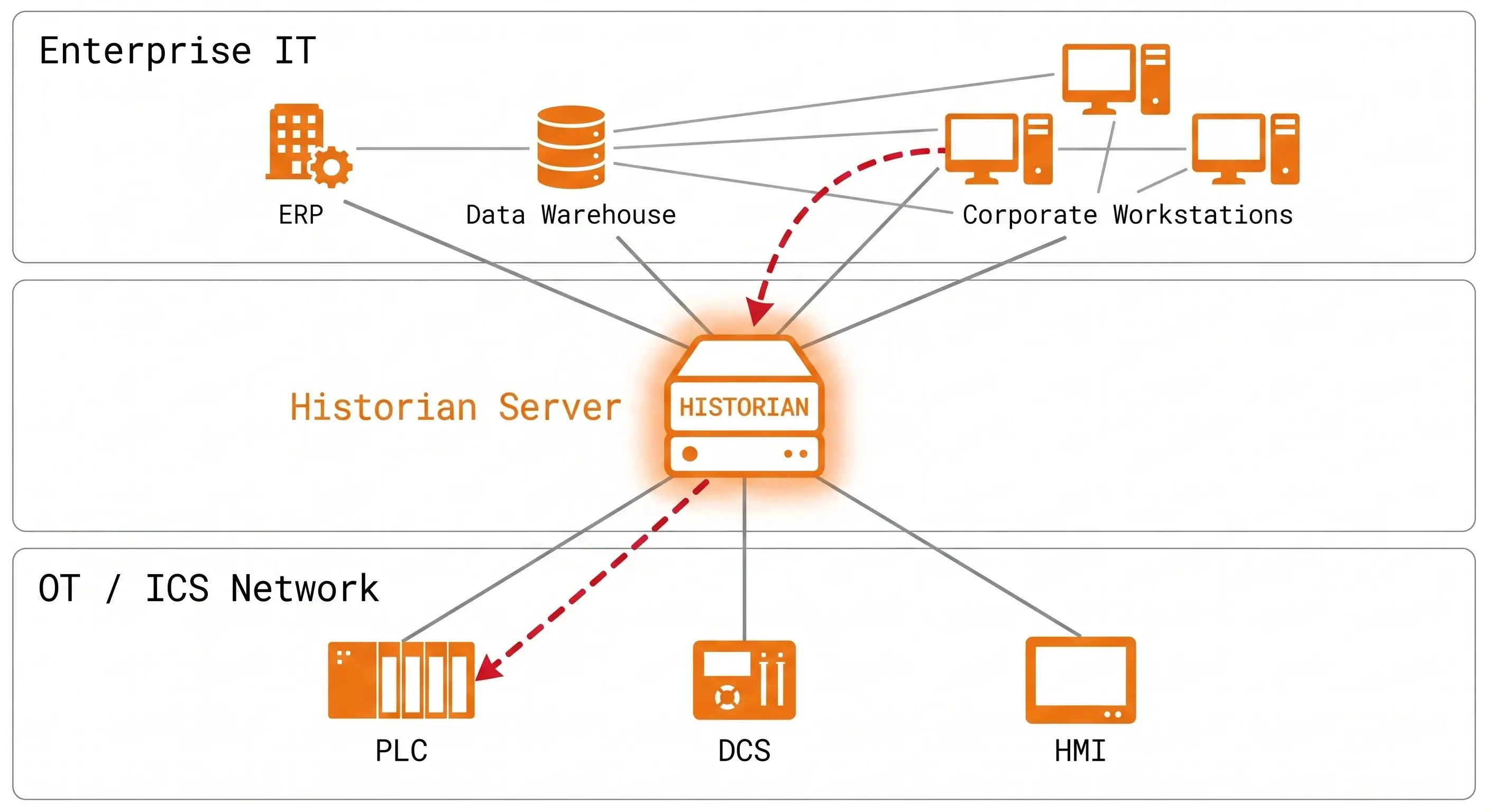 Historian-Servers-And-Engineering-Workstations