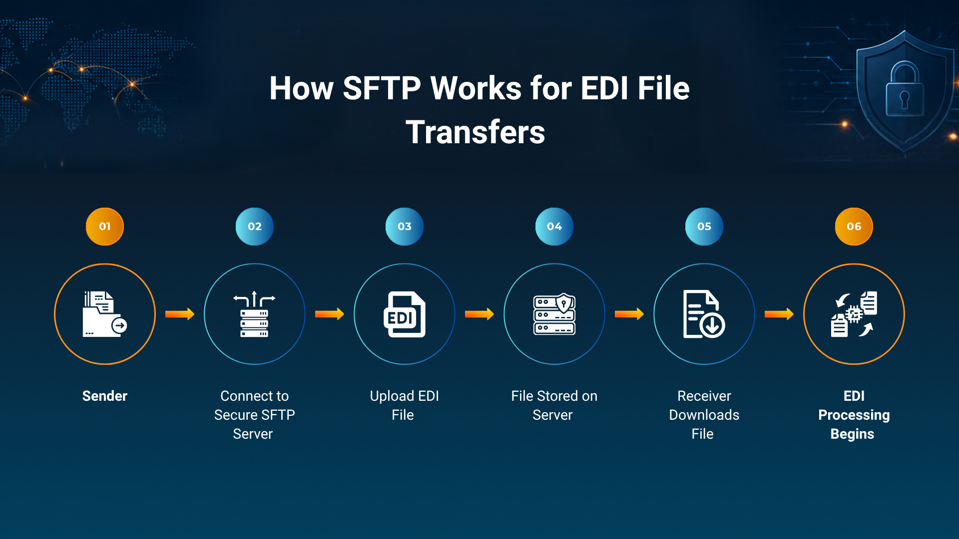 How-SFTP-Works-for-EDI-File-Transfers
