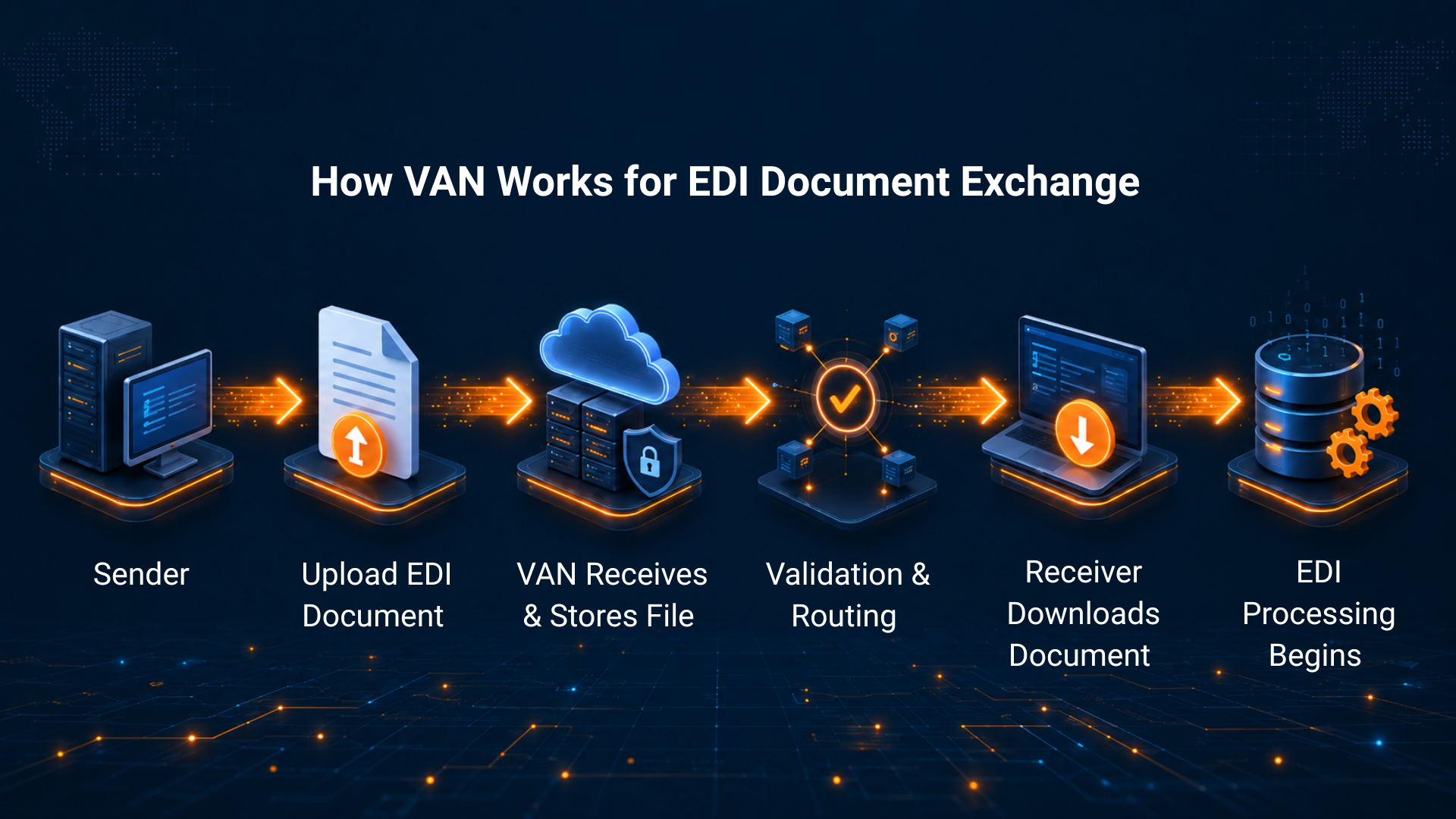How-VAN-Works-for-EDI-Document-Exchange