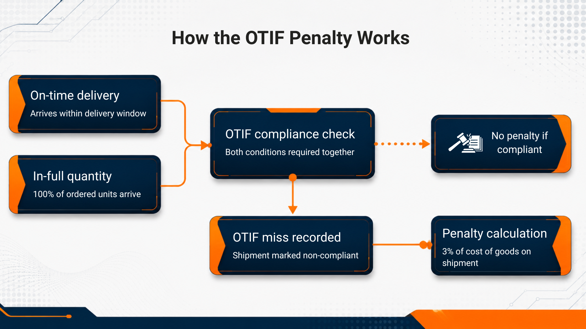 How-the-OTIF-Penalty-Works