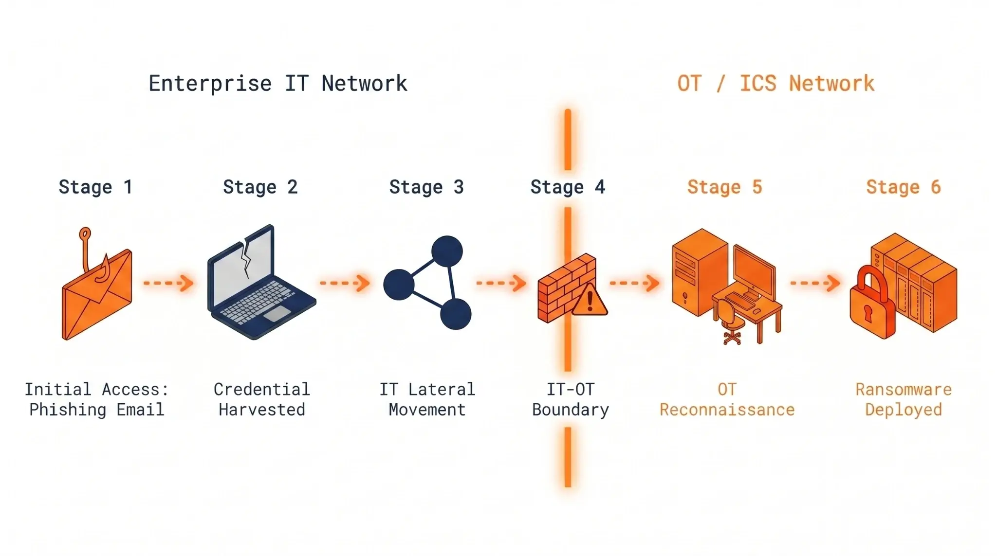 IT-OT-Convergence-Ransomware-Attack-Path
