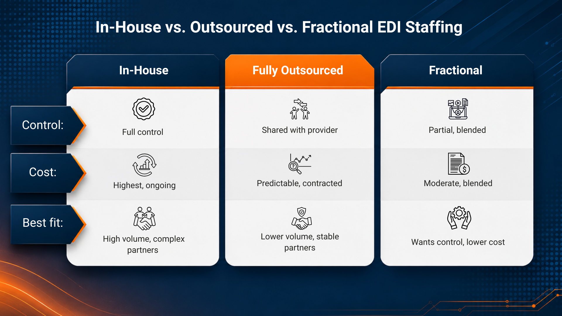 In-House-vs.-Outsourced-vs.-Fractional-EDI-Staffing