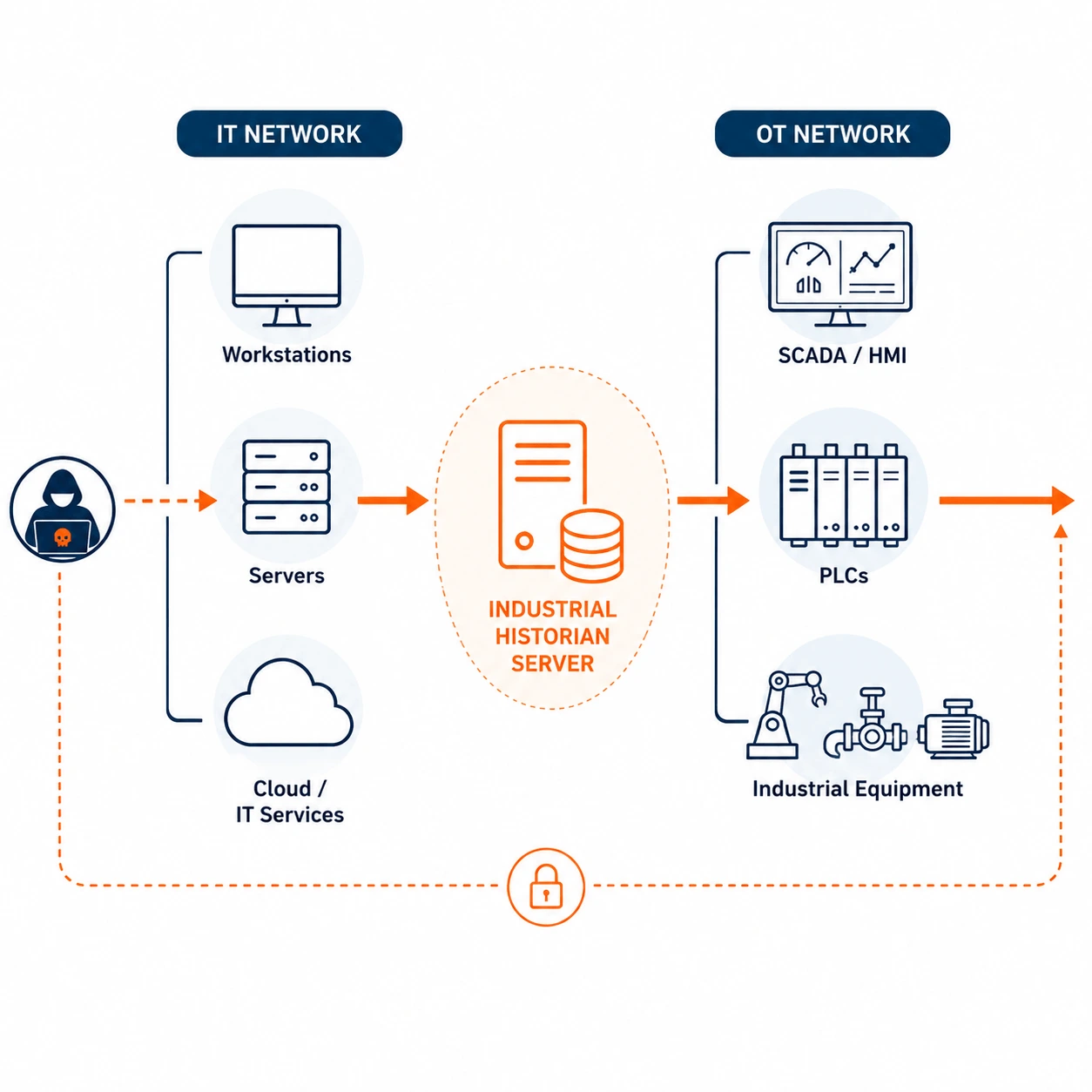 Industrial-Historian-Server-OT-Attack-Surface