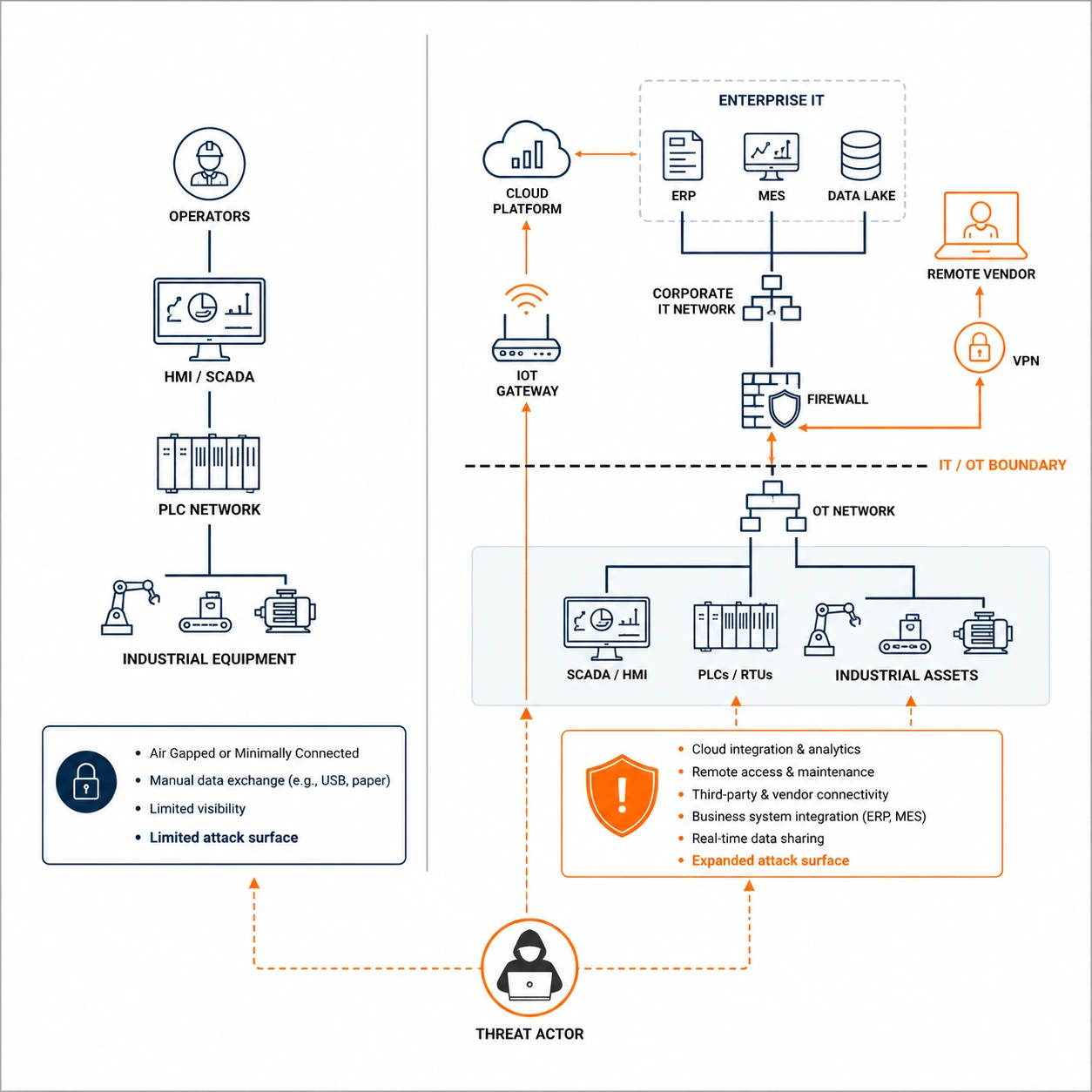 OT-Environment-Not-Built-for-Connectivity