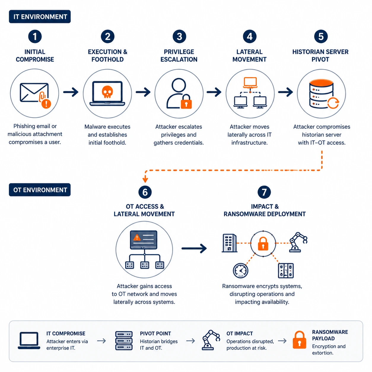 Ransomware-Attack-Path-from-IT-to-OT