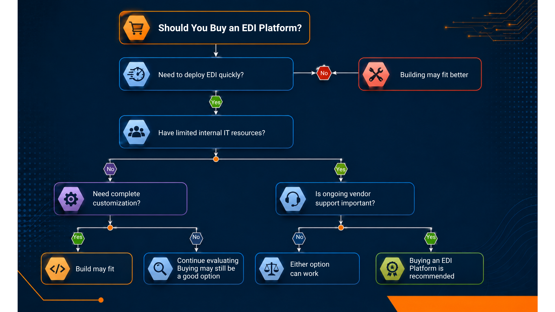 Should-You-Buy-an-EDI-Platform-2