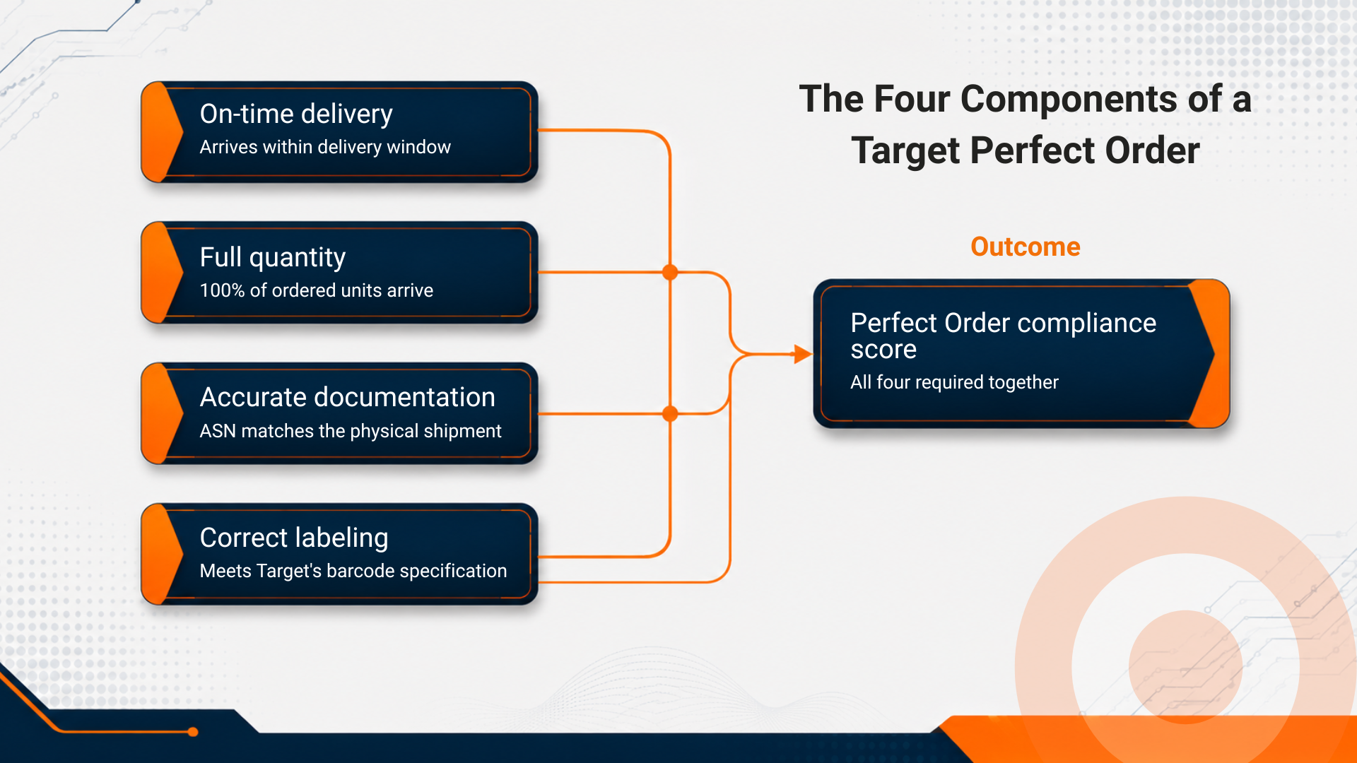 The-Four-Components-of-a-Target-Perfect-Order