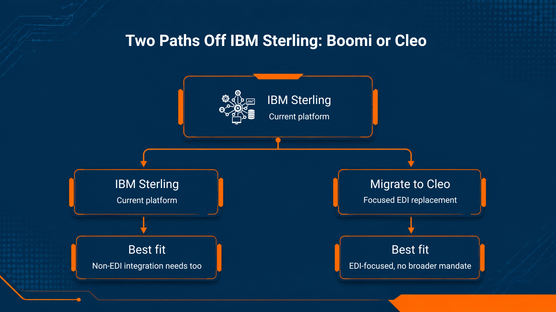Two-Paths-Off-IBM-Sterling-Boomi-or-Cleo