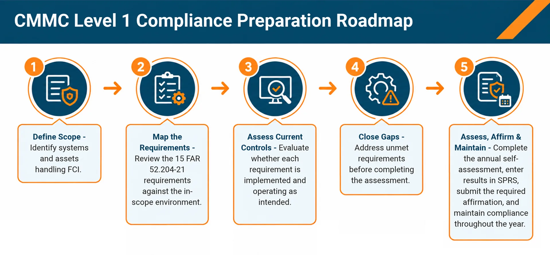 cmmc-level-1-compliance-preparation-roadmap