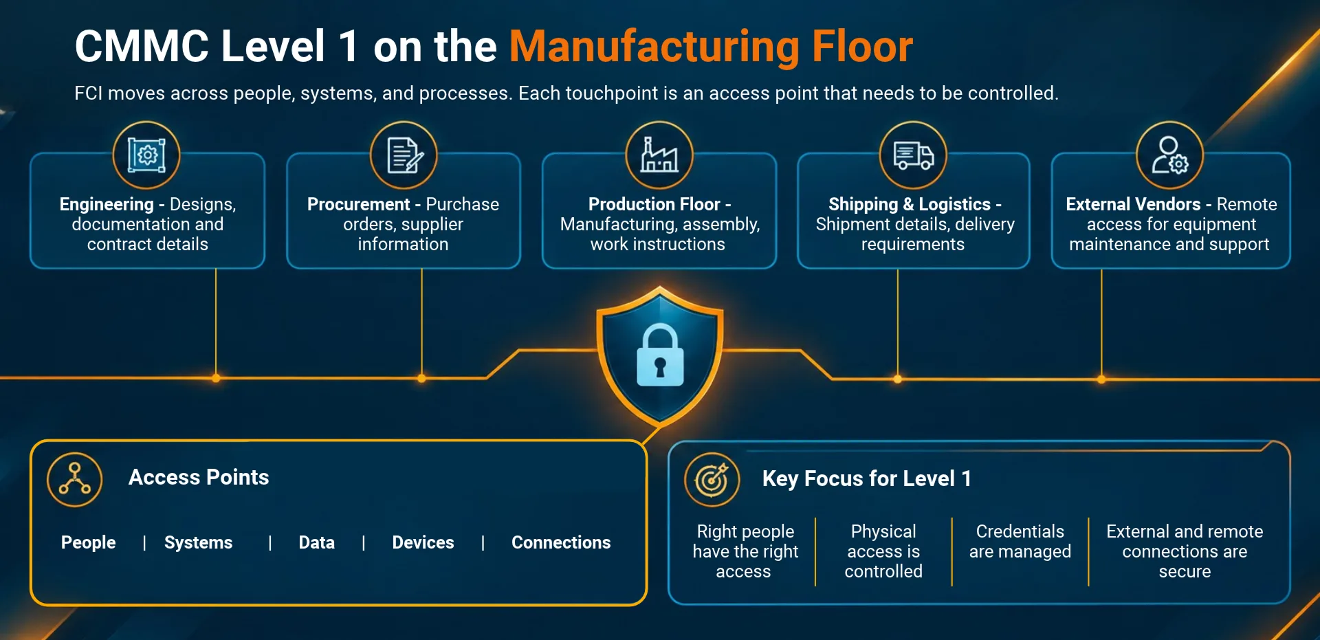 cmmc-level-1-on-the-manufacturing-floor