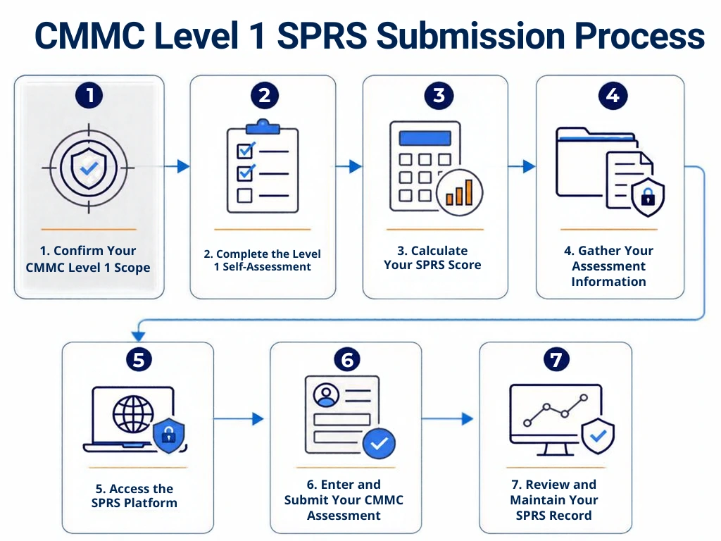 cmmc-level-1-sprs-submission-process