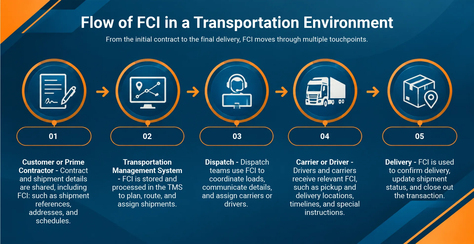 flow-of-fci-in-a-transportation-environment