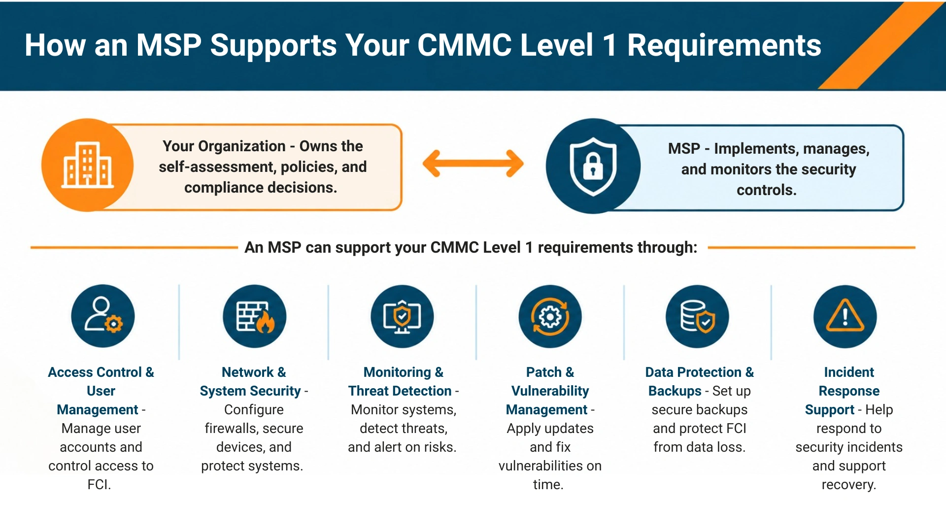 how-an-msp-supports-your-cmmc-level-1-requirements