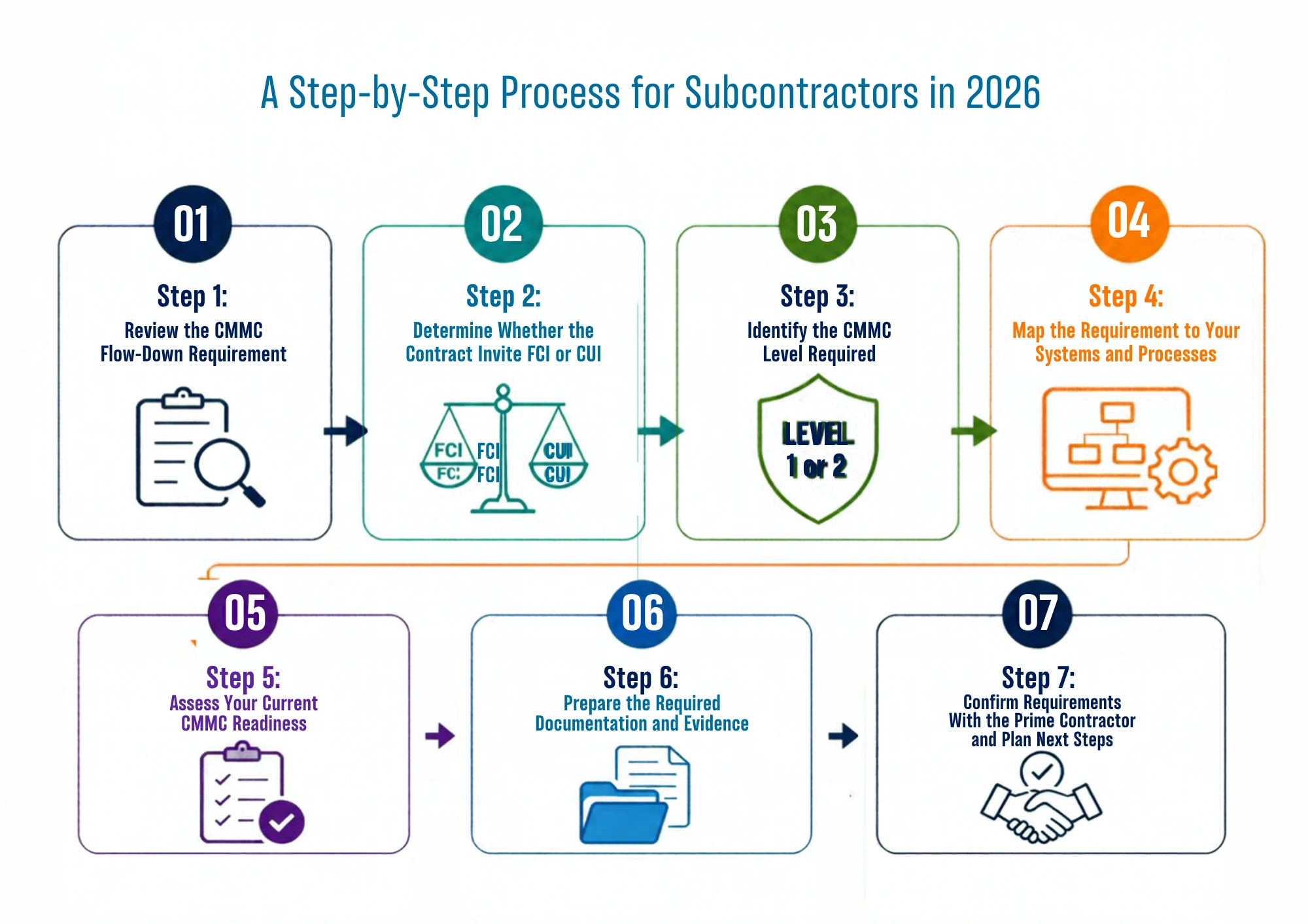 step-by-step-process-for-subcontractors-2026