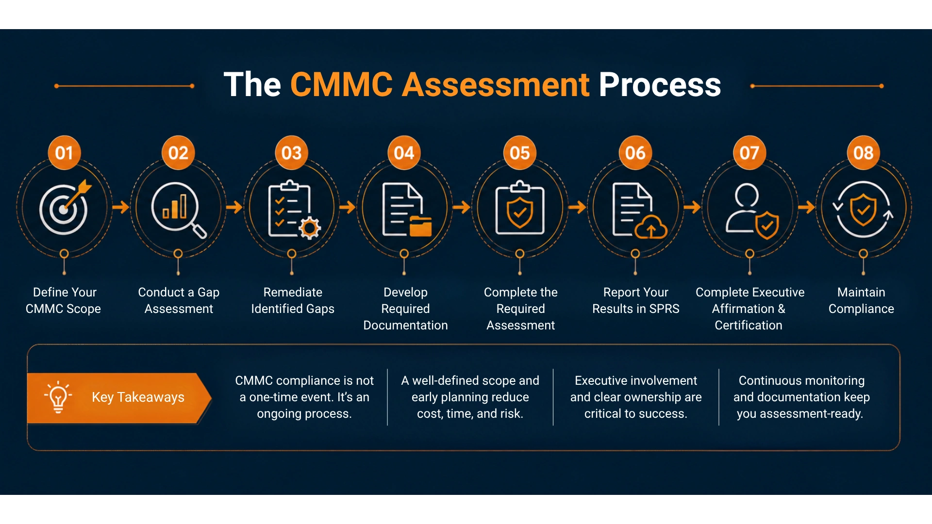 the-cmmc-assessment-process