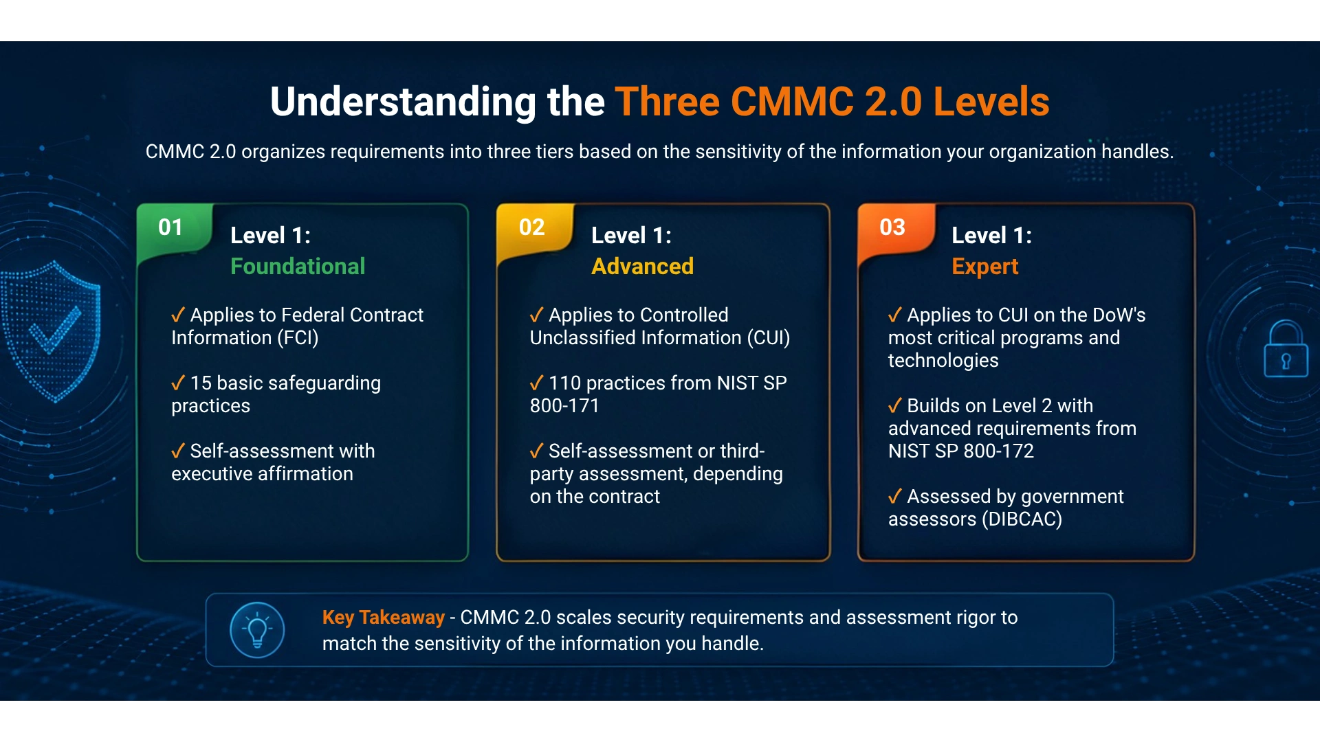 understanding-the-three-cmmc-2-0-level