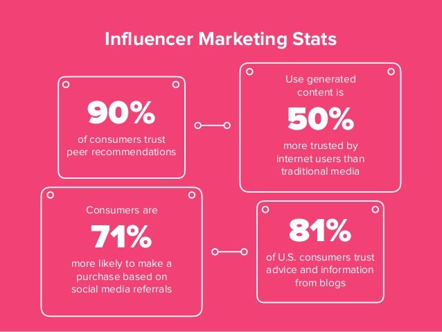 Influencer Marketing Stats 