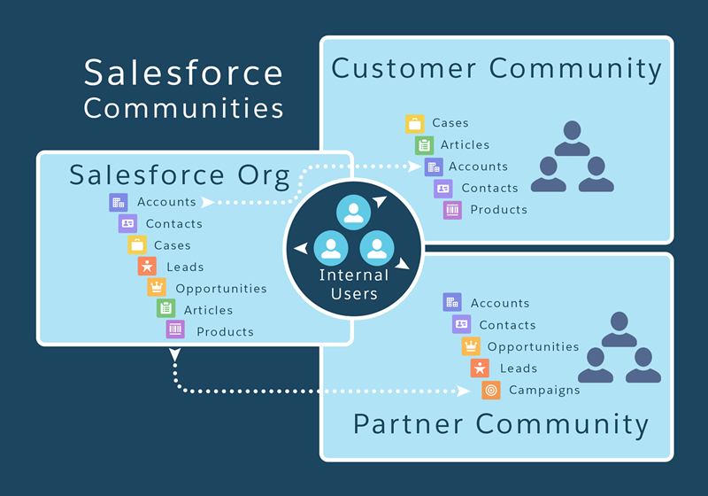 what are Salesforce Communities 
