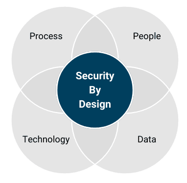 security by design