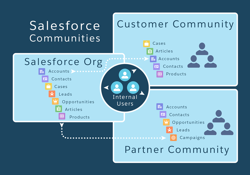 Benefits of Salesforce Communities