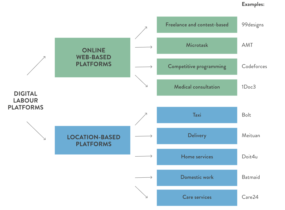 Gig Economy Digital labour platforms